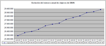 Evolucion_anual_viajeros_DBUS_junio_2011