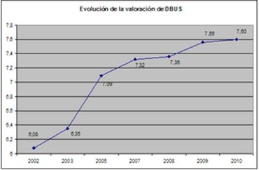 Evolucion_valoracion_usuarios_DBUS